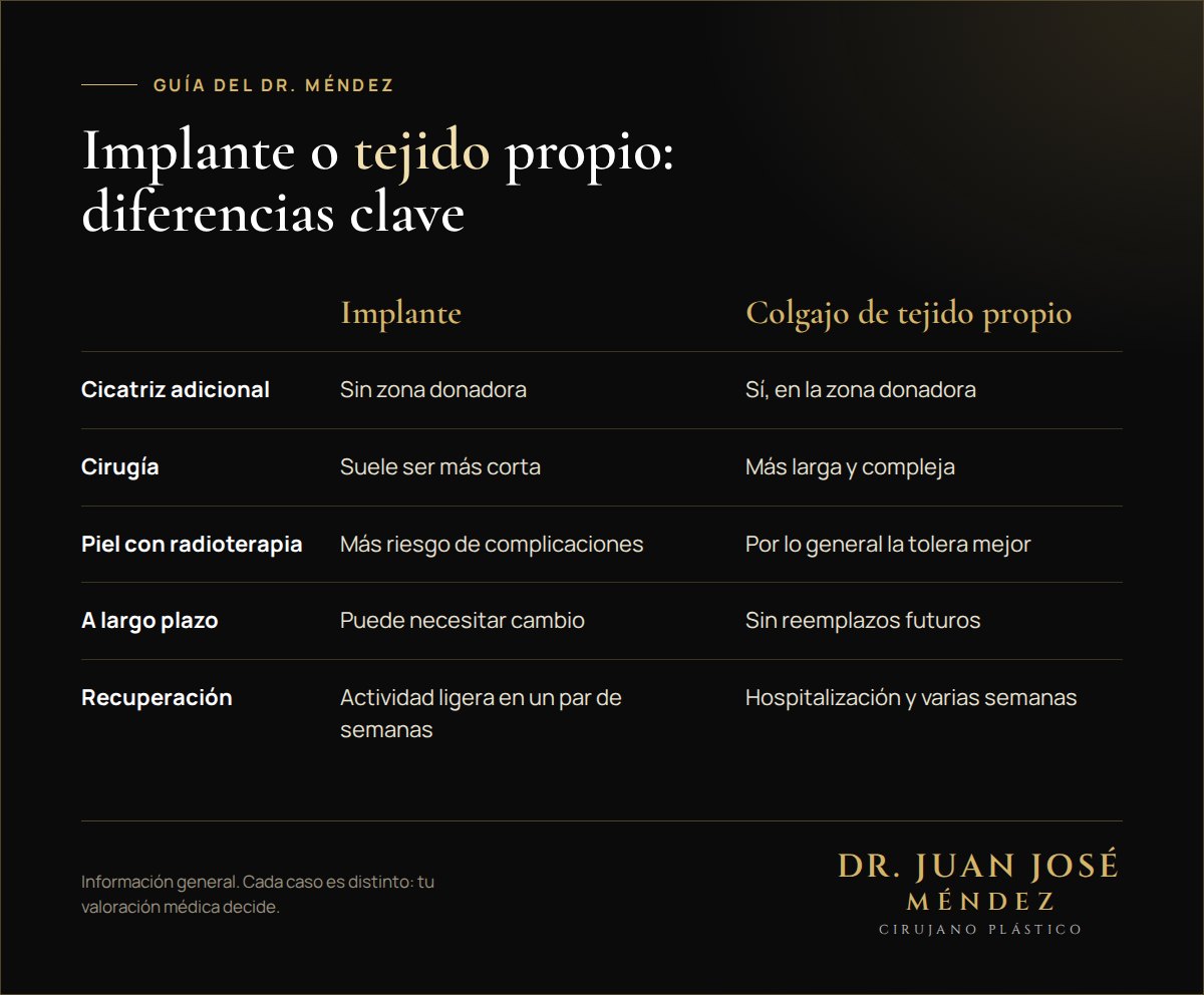 Tabla comparativa entre reconstrucción mamaria con implante y con colgajo de tejido propio: cicatriz, duración de la cirugía, radioterapia, duración y recuperación